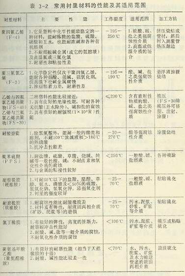 常用衬里材料的性能及其使用范围