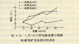 LD-80A型电磁流量计测量铁磁性矿浆时的误差