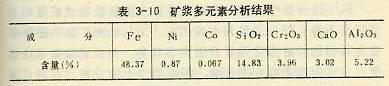 矿浆多元素分析结果