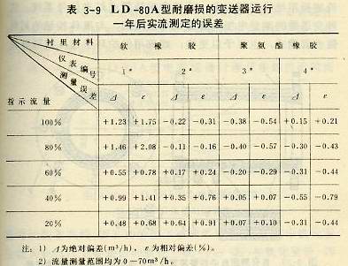 LD-80A型耐磨损的变送器运行一年后实流测定的误差