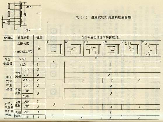 扩量程器设置对潜水型电磁流量计测量精度的影响