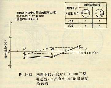 闸阀不同开度对变送器测量精度的影响