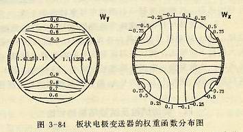 板状电极变送器的权重函数分布图