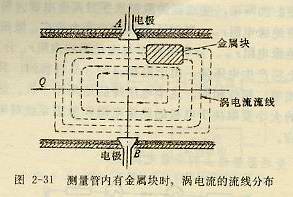 测量管内有金属块时，涡电流的流线分布