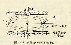 测量管管壁中的涡电流