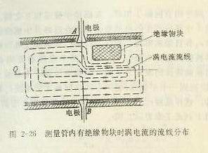 测量管内有绝缘物块时涡电流的流线分布