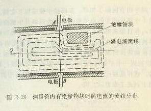 测量管内有绝缘物块时涡电流的流线分布