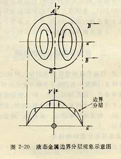 液态金属边界分层现象示意图