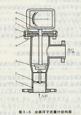 金属浮子流量计结构图