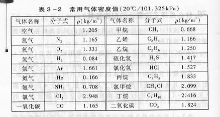 常用气体密度值表