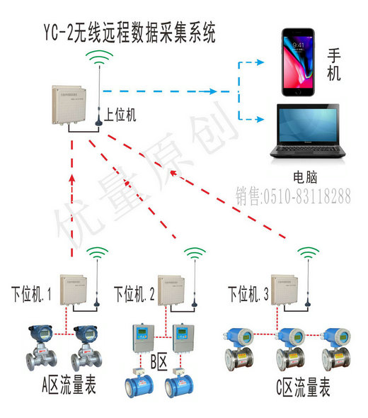 无线数据采集收费系统、无线蒸汽计费控制数据远程抄表系统